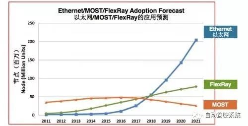 車載以太網(wǎng)即將占據(jù)主導