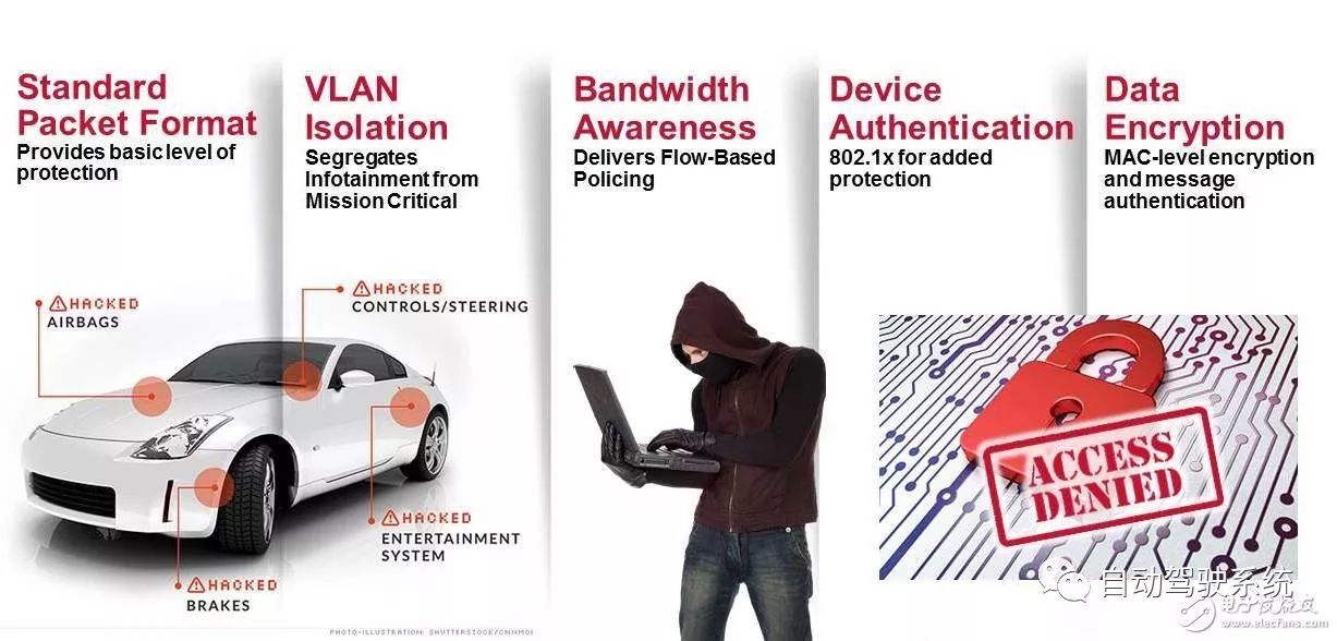 車載以太網(wǎng)即將占據(jù)主導