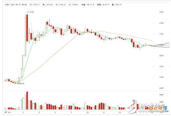 2018年萊特幣還會(huì)漲嗎_萊特幣歷史行情走勢(shì)圖