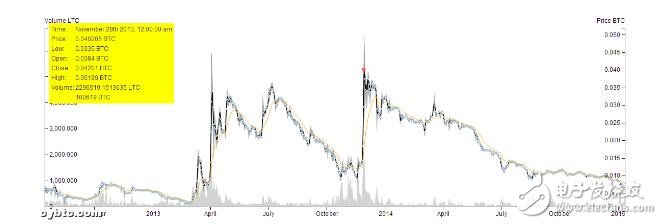 2018年萊特幣還會(huì)漲嗎_萊特幣歷史行情走勢(shì)圖
