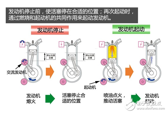 一文解析汽車發(fā)動機(jī)啟停技術(shù)的工作原理