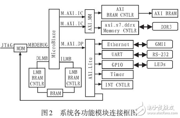 基于MicroBlaze的測控應(yīng)答機(jī)地面站發(fā)射系統(tǒng)的設(shè)計(jì)與實(shí)現(xiàn)