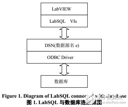 基于LabSQL實(shí)現(xiàn)與數(shù)據(jù)庫交互的方法