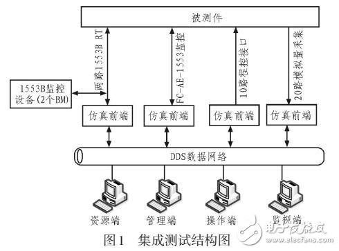 基于FPGA和嵌入式Linux的實時解析1553B+BM的設計與實現(xiàn)