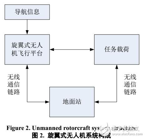 旋翼式無人機(jī)的分類及技術(shù)組成