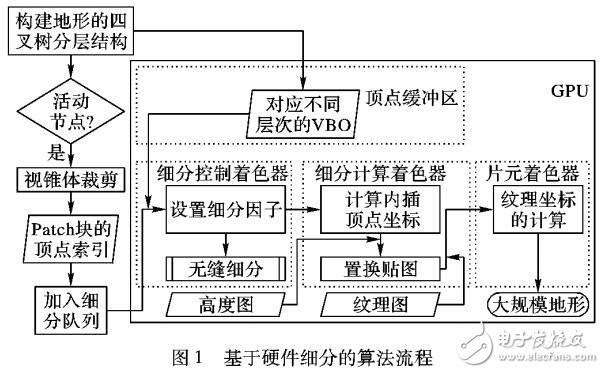 地形網(wǎng)格細(xì)分的層次細(xì)節(jié)LOD地形渲染算法