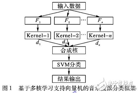 多核學(xué)習(xí)支持向量機(jī)應(yīng)用音樂流派自動分類
