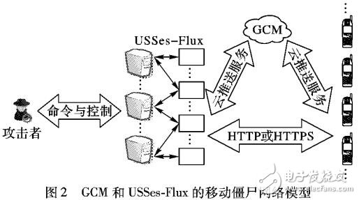 基于短地址混淆和GCM推送的移動僵尸網(wǎng)絡(luò)的構(gòu)建機(jī)制