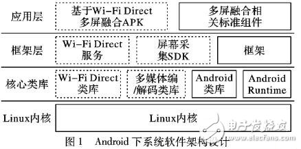基于WIFI直連技術的多屏融合系統(tǒng)
