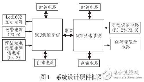基于PWM及槽型光電傳感器的測(cè)速與調(diào)控系統(tǒng)