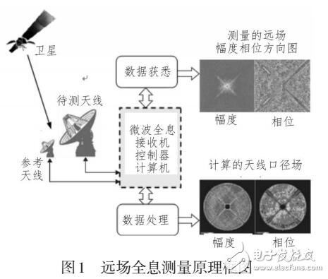 大型反射面天線表面精度全息測(cè)量方法