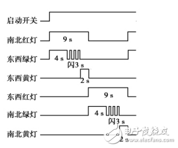 基于MCGS組態(tài)軟件的交通燈控制系統(tǒng)設(shè)計