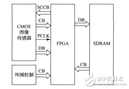 基于FPGA+DSP的視頻控制的智能交通燈設(shè)計(jì)