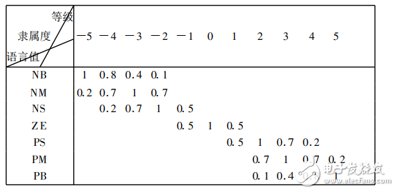 基于模糊控制的智能交通燈監(jiān)控系統(tǒng)的畢業(yè)設計