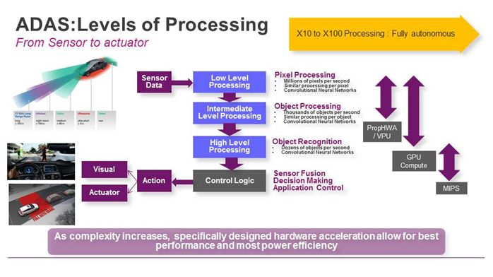 隨著自動駕駛的前景更加明朗，關(guān)鍵系統(tǒng)的安全性問題也逐步得到重視