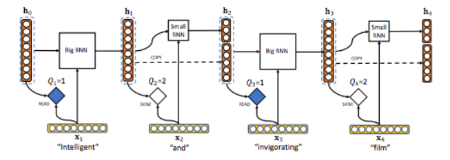 研究人員提出了“Skim-RNN”的概念，用很少的時(shí)間進(jìn)行快速閱讀