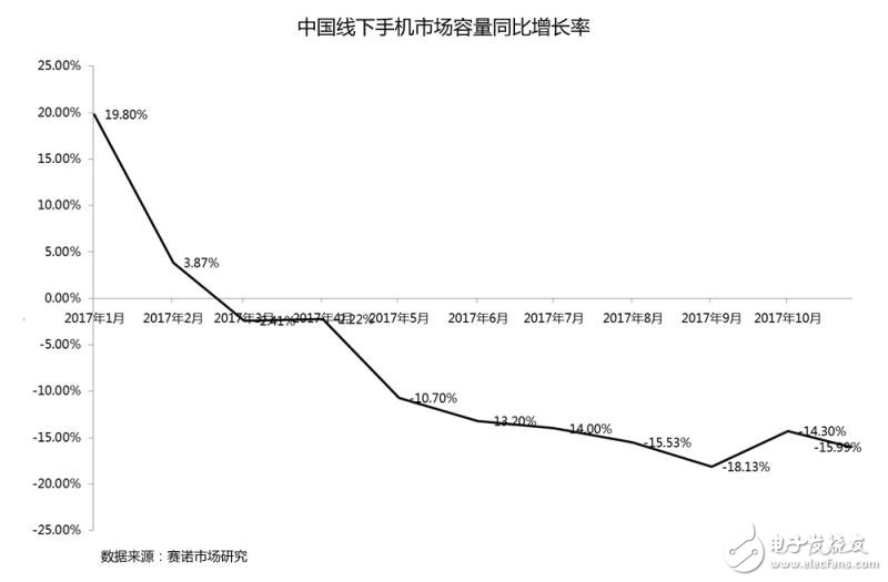 全球前5大智能手機(jī)廠商皆砍單，智能手機(jī)產(chǎn)業(yè)到底怎么了？