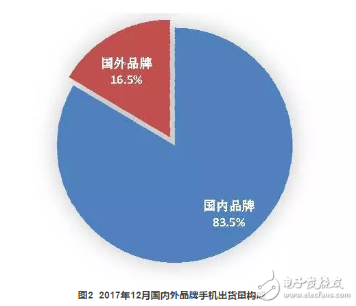 2017年國內(nèi)手機出貨量4.91億部，全年下滑12.3%
