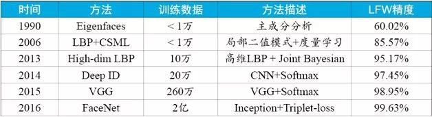 總結(jié)了人臉識別技術(shù)的發(fā)展歷史，并給出了實用方案設(shè)計的參考