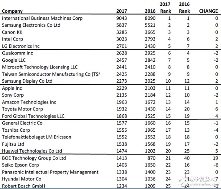 【排名】2017科技公司專利大比拼，京東方漲幅達63%位列21位