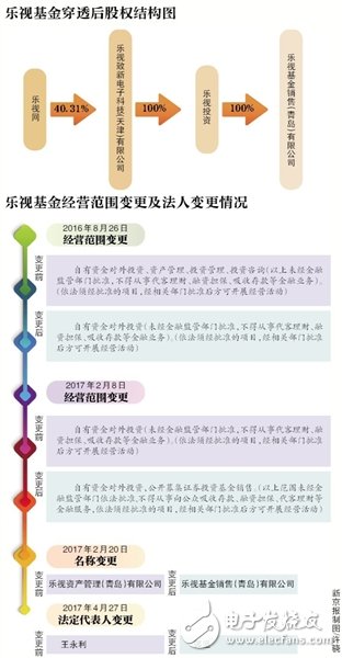 樂視基金把95%實繳資本“借”給股東
