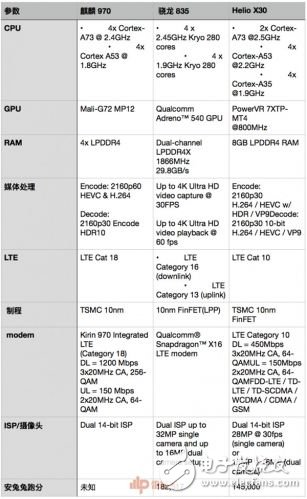 麒麟970和驍龍835誰好？工藝、跑分、CPU、GPU、網絡、基帶六大維度對比