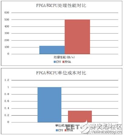 FPGA是如何實現(xiàn)30倍速度的云加速的？