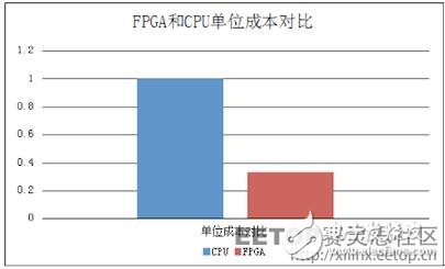 FPGA是如何實現(xiàn)30倍速度的云加速的？