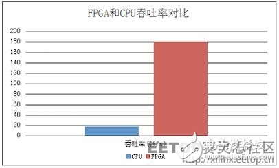 FPGA是如何實現(xiàn)30倍速度的云加速的？