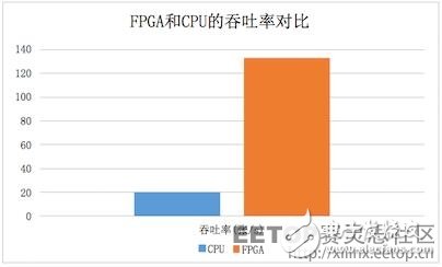 FPGA是如何實現(xiàn)30倍速度的云加速的？