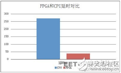 FPGA是如何實現(xiàn)30倍速度的云加速的？