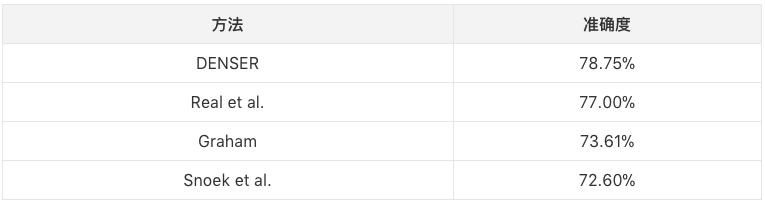 DENSER是一種用進化算法自動設計人工神經(jīng)網(wǎng)絡(ANNs)的新方法