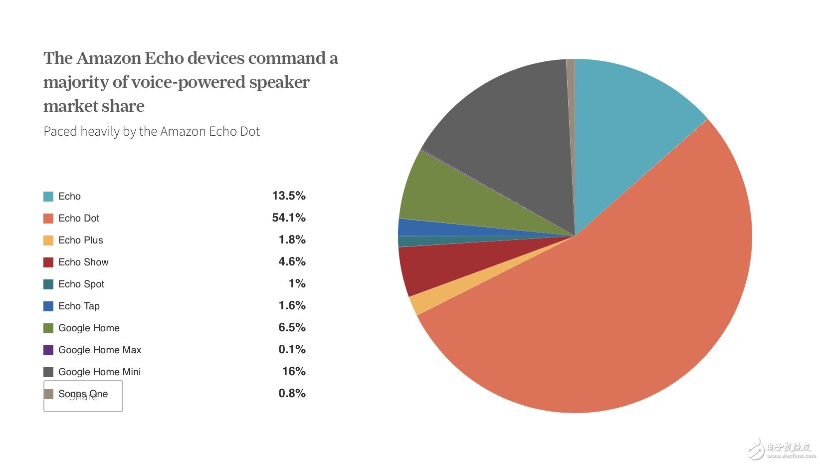 2017年智能音箱市場(chǎng)增長超80%，會(huì)代替智能手機(jī)成為新入口？