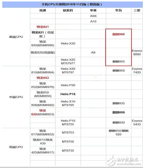 麒麟960和麒麟955區(qū)別_對比評(píng)測