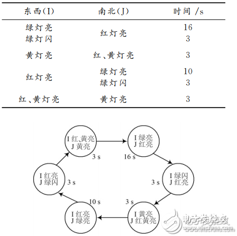fpga技術(shù)的交通燈控制系統(tǒng)課程設(shè)計