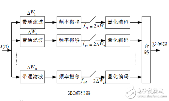 藍牙音頻傳輸格式：ACC，SBC，APTX和LDAC