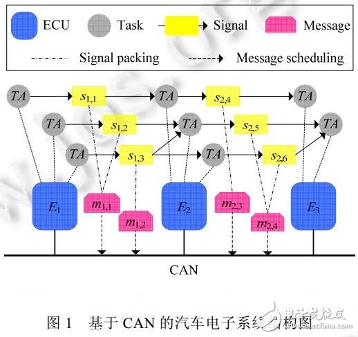 車載CAN信號(hào)打包算法