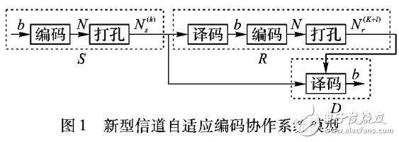 新型信道自適應編碼協(xié)作體制