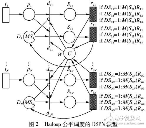 一個隨機Petri網(wǎng)描述Hadoop中數(shù)據(jù)公平調度