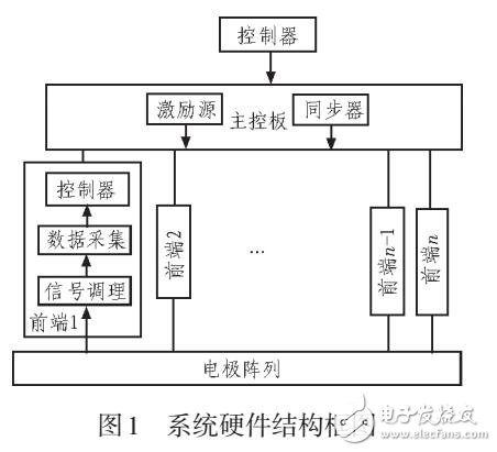 一種分布式EIT系統(tǒng)主控板的嵌入式程序設計