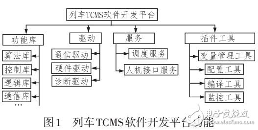 列車TCMS一體化軟件開(kāi)發(fā)及驗(yàn)證平臺(tái)研究
