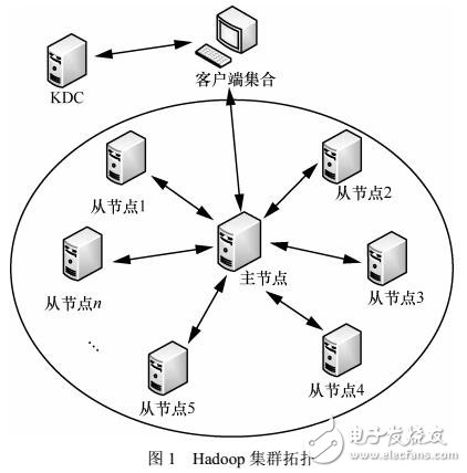 Hadoop云平臺(tái)用戶動(dòng)態(tài)訪問控制模型