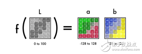 開源神經(jīng)網(wǎng)絡圖片上色技術解析 解密深度學習自動上色