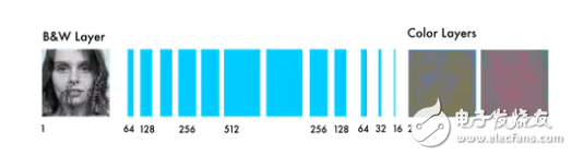 開源神經(jīng)網(wǎng)絡(luò)圖片上色技術(shù)解析 解密深度學(xué)習(xí)自動(dòng)上色