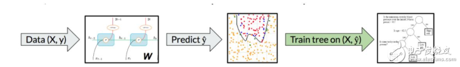 斯坦福探索深度神經(jīng)網(wǎng)絡(luò)可解釋性 決策樹是關(guān)鍵