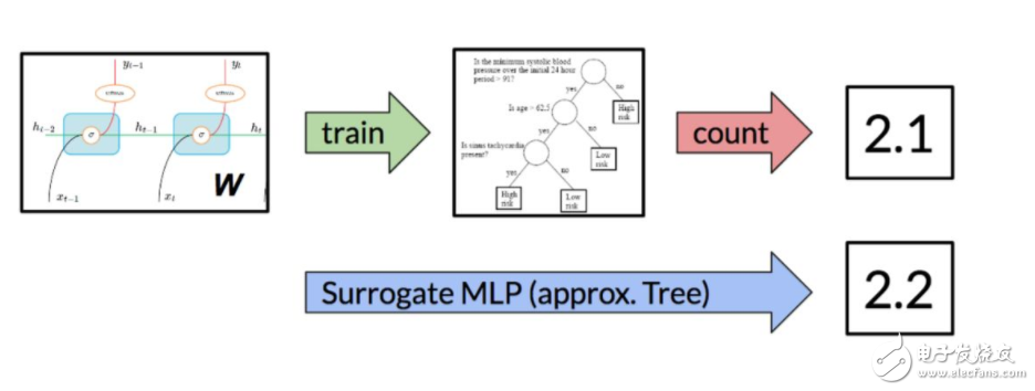 斯坦福探索深度神經(jīng)網(wǎng)絡(luò)可解釋性 決策樹是關(guān)鍵