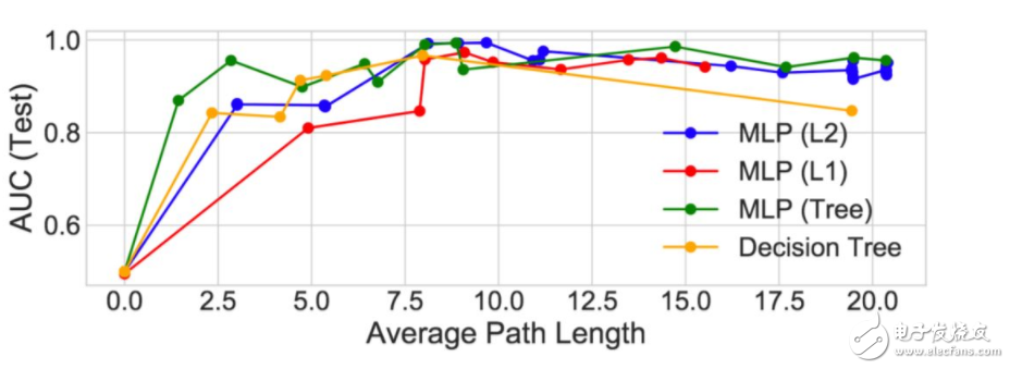 斯坦福探索深度神經(jīng)網(wǎng)絡(luò)可解釋性 決策樹是關(guān)鍵