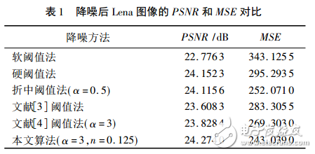 基于新閾值函數(shù)的小波閾值去噪算法