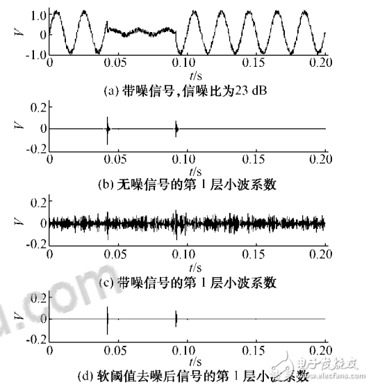 小波閾值去噪的應(yīng)用