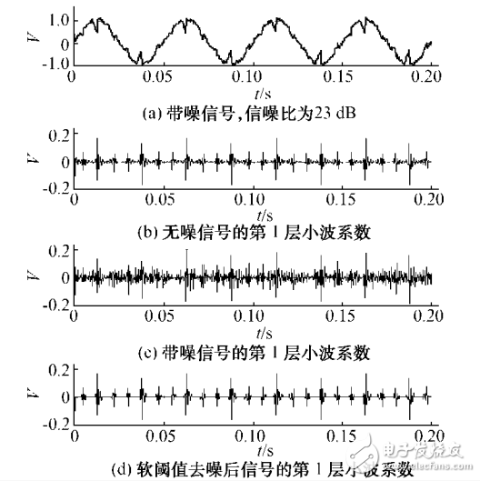 小波閾值去噪的應(yīng)用
